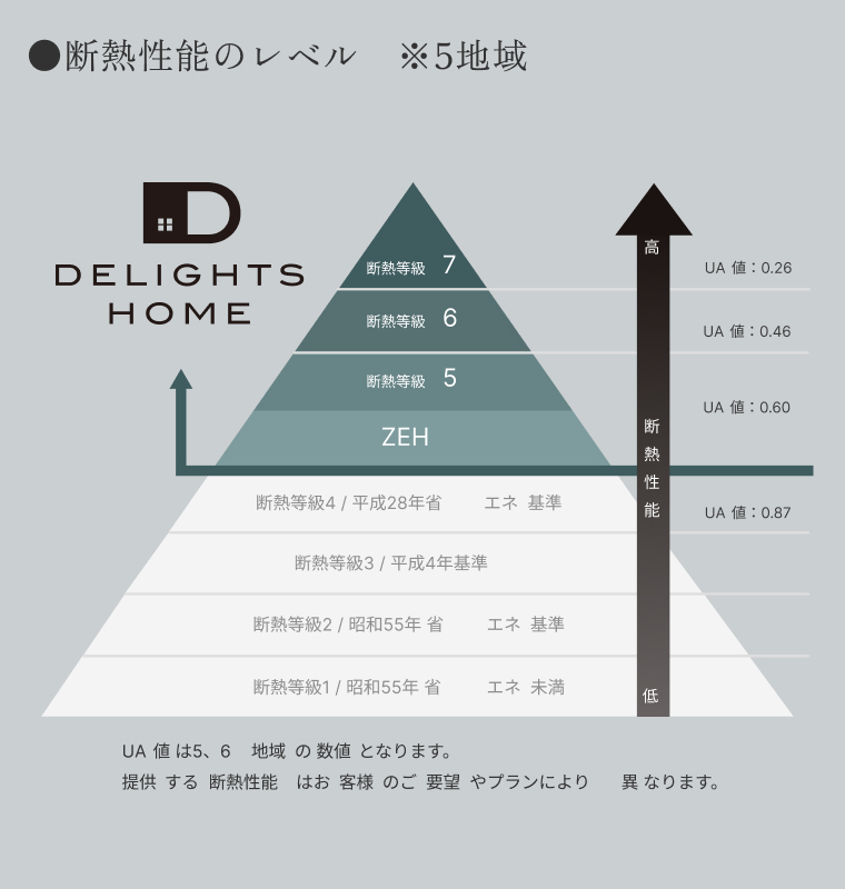 極めて高い断熱性能ン「UA値0.26以下」。