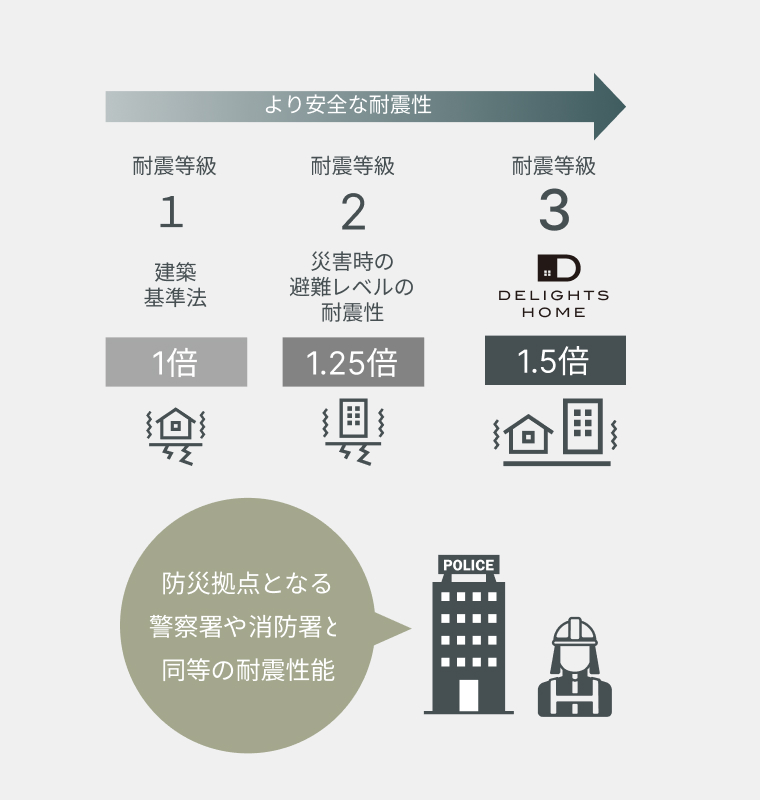 防災拠点と同等の耐震性能。