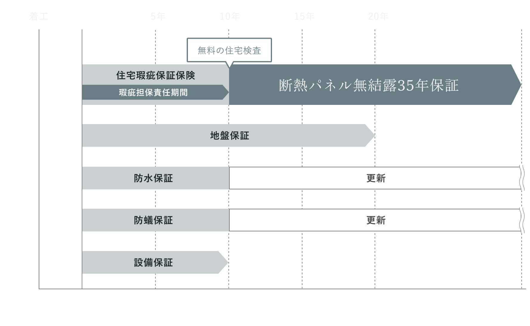 家は住まい始めてからがスタート。定期点検や末永アフターサポートを実施。